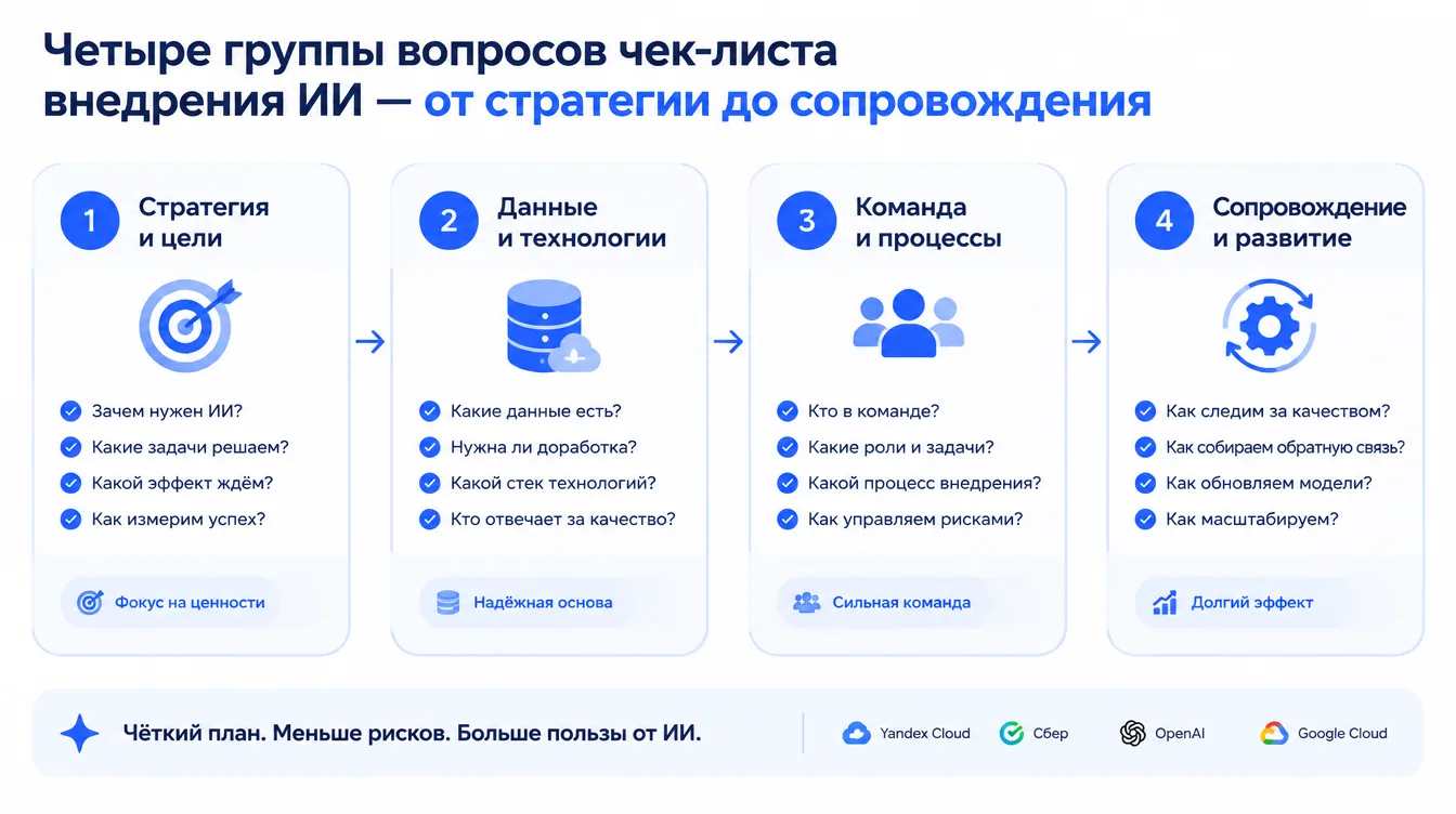 Схема: четыре группы вопросов чек-листа внедрения ИИ — от стратегии до сопровождения