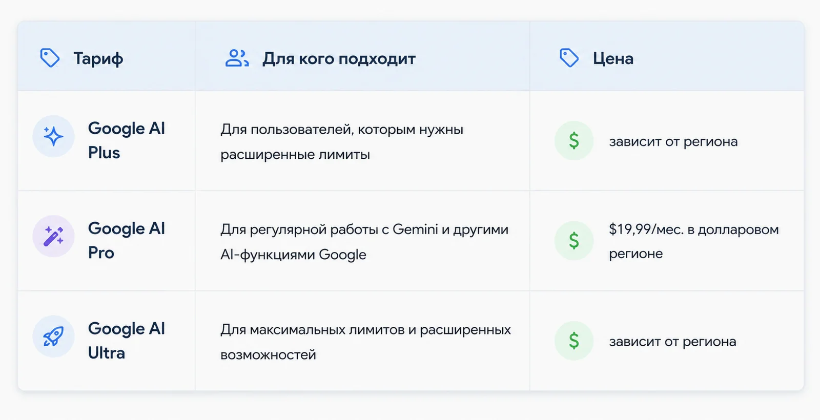 Тарифы Google AI: Plus, Pro и Ultra — для кого подходят и сколько стоят