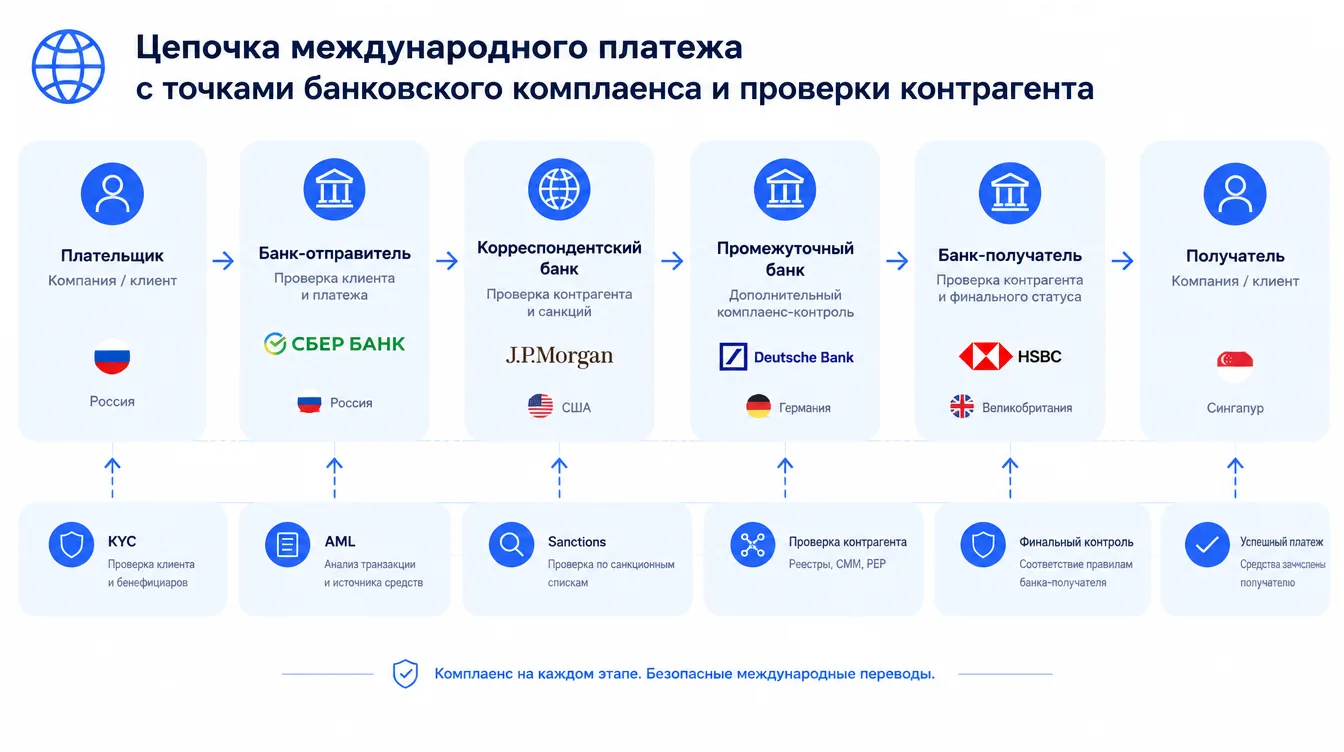 Схема: цепочка международного платежа с точками банковского комплаенса и проверки контрагента