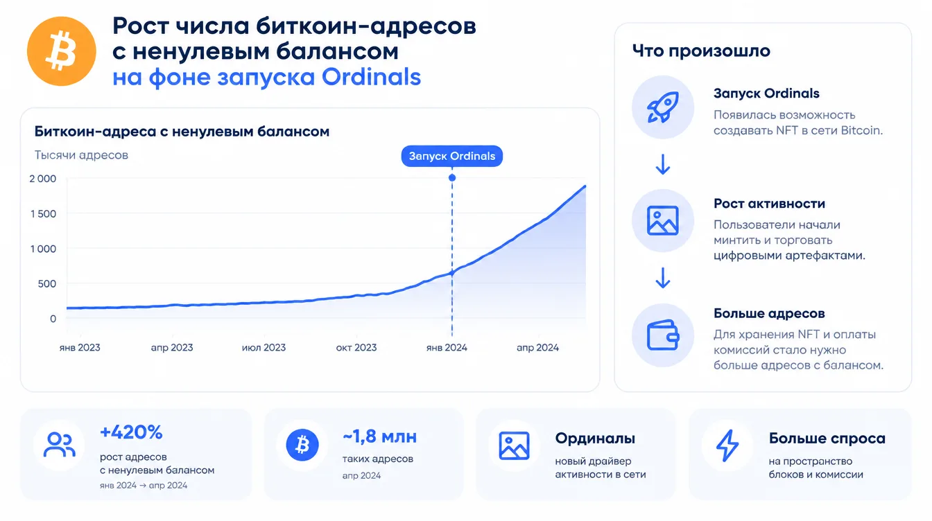График: рост числа биткоин-адресов с ненулевым балансом на фоне запуска Ordinals