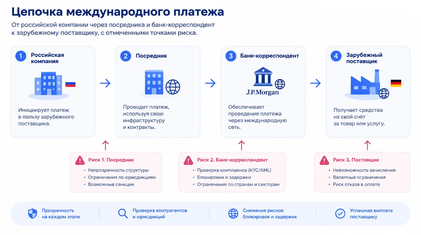 Схема: цепочка международного платежа от российской компании через посредника и банк-корреспондент к зарубежному поставщику, с отмеченными точками риска