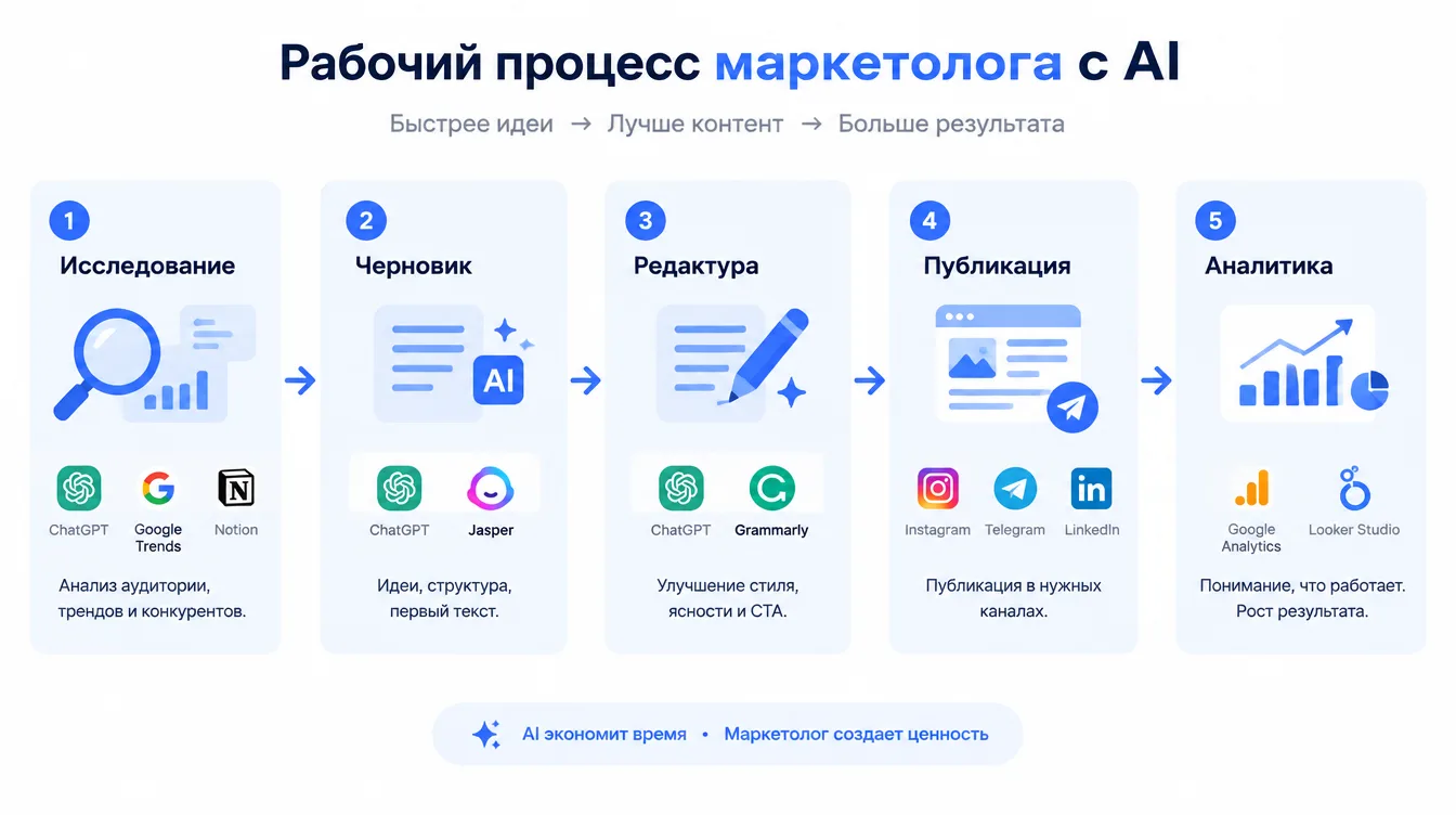 Схема: рабочий процесс маркетолога с AI — исследование, черновик, редактура, публикация, аналитика