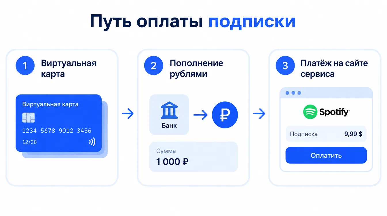 Схема: путь оплаты подписки — виртуальная карта, пополнение рублями, платёж на сайте сервиса