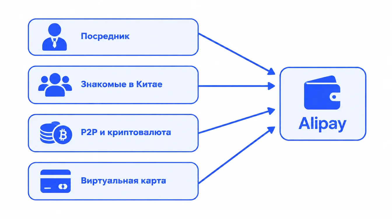 Схема: четыре способа пополнить Alipay из России — посредник, знакомые в Китае, P2P с криптовалютой, виртуальная карта