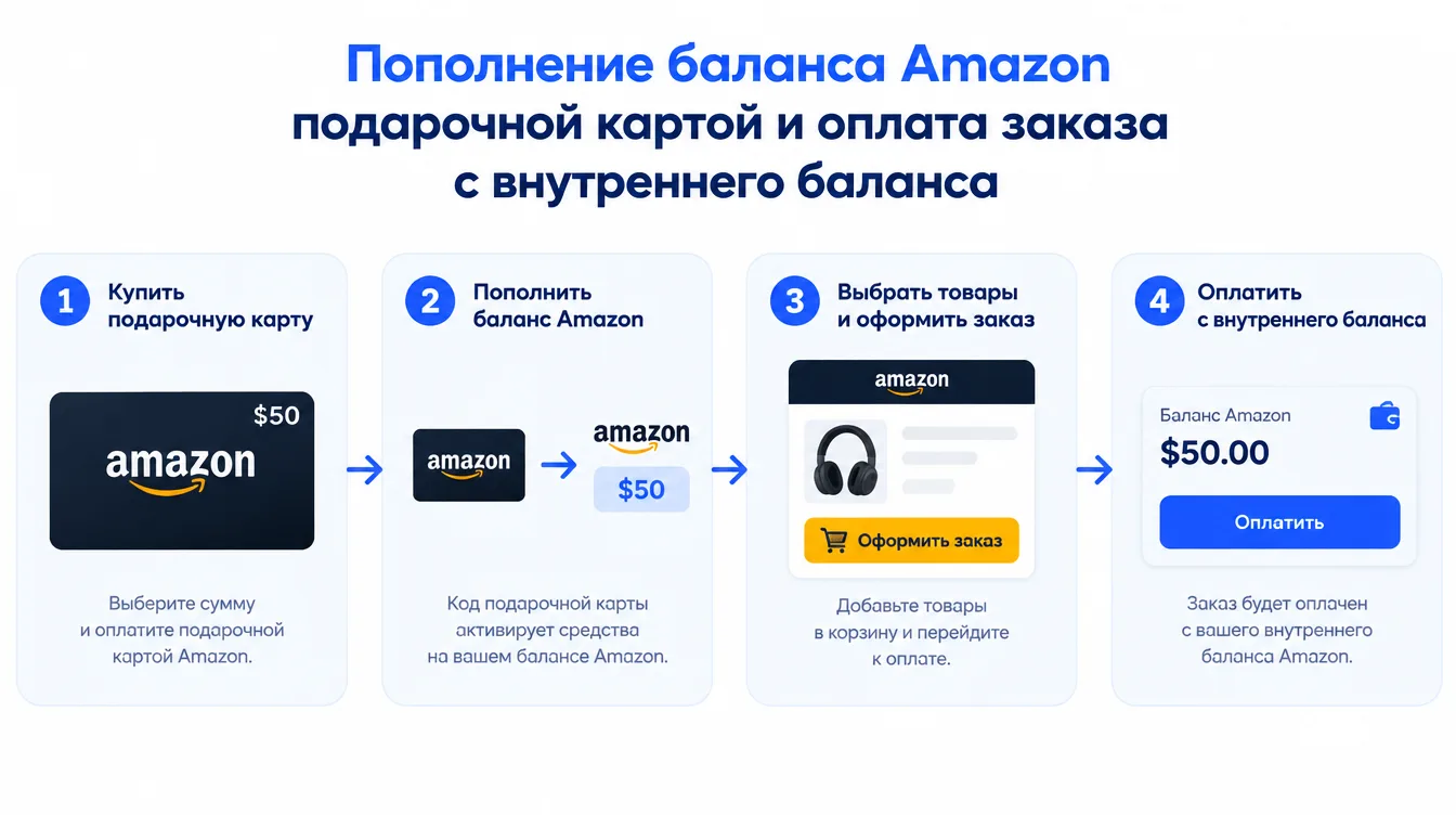 Схема: пополнение баланса Amazon подарочной картой и оплата заказа с внутреннего баланса