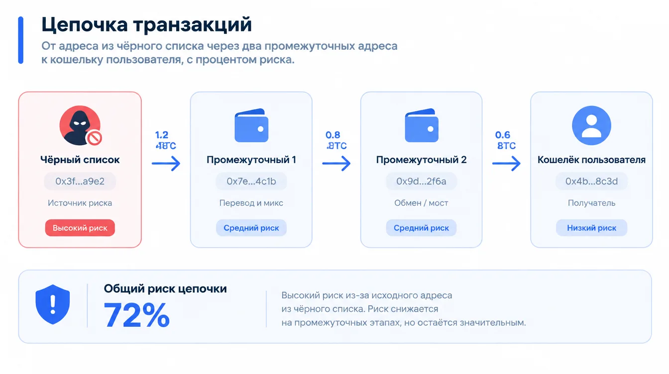 Схема: цепочка транзакций от адреса из чёрного списка через два промежуточных адреса к кошельку пользователя, с процентом риска