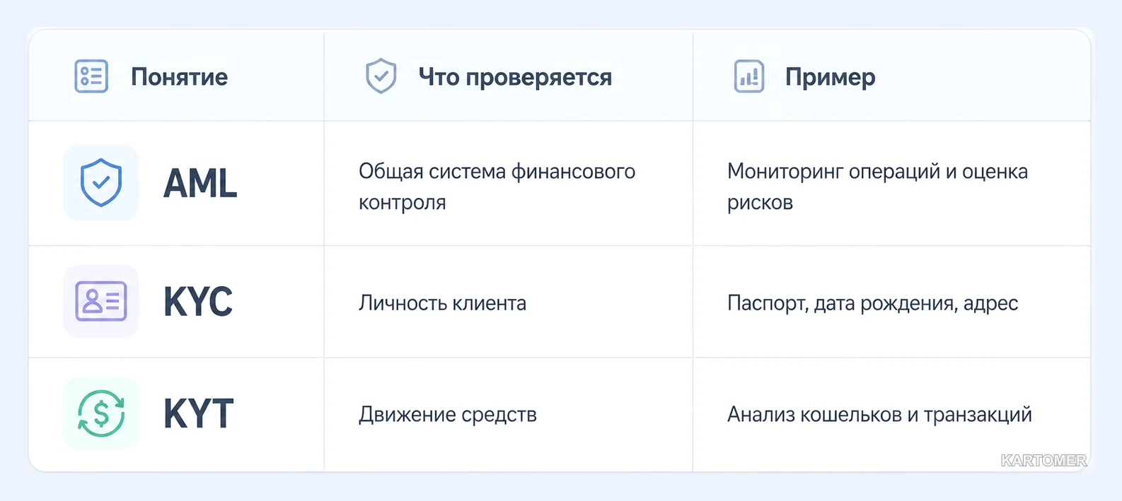Скриншот: AML, KYC и KYT простыми сравнениями