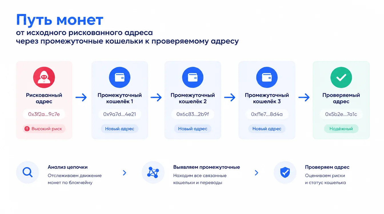 Схема: путь монет от исходного рискованного адреса через промежуточные кошельки к проверяемому адресу