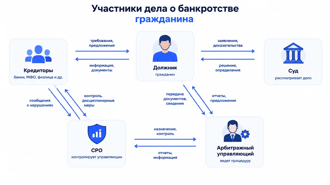 Схема: участники дела о банкротстве гражданина — должник, кредиторы, суд, СРО и арбитражный управляющий — со стрелками взаимодействия