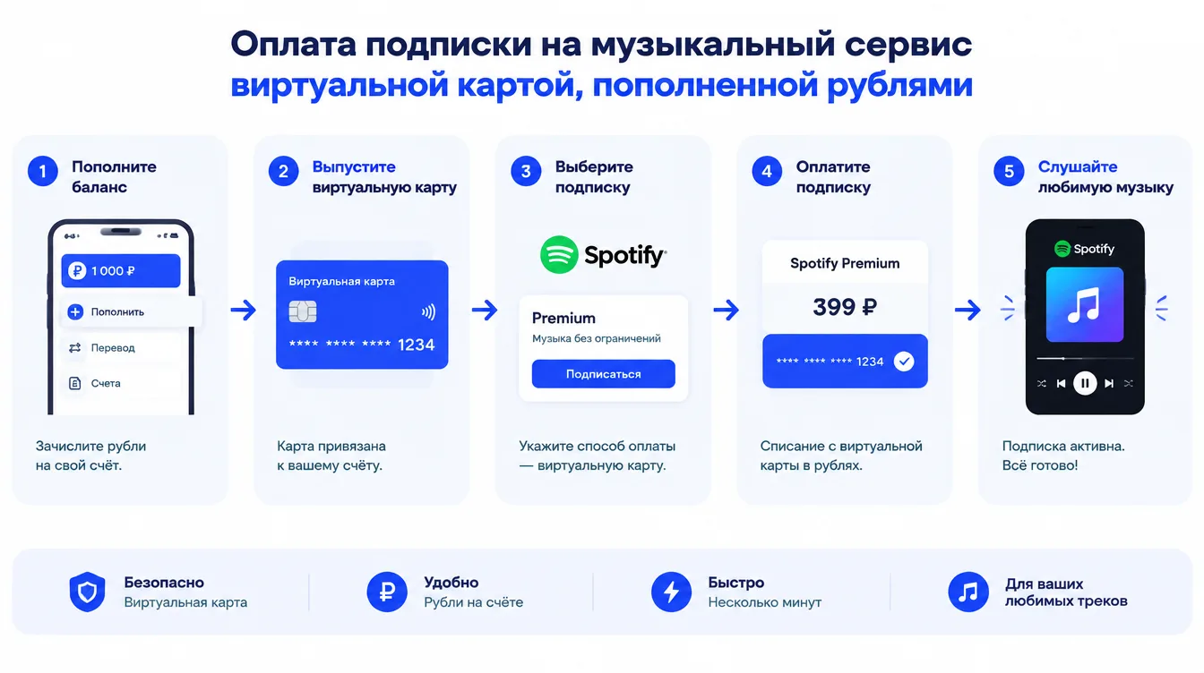 Схема: оплата подписки на музыкальный сервис виртуальной картой, пополненной рублями