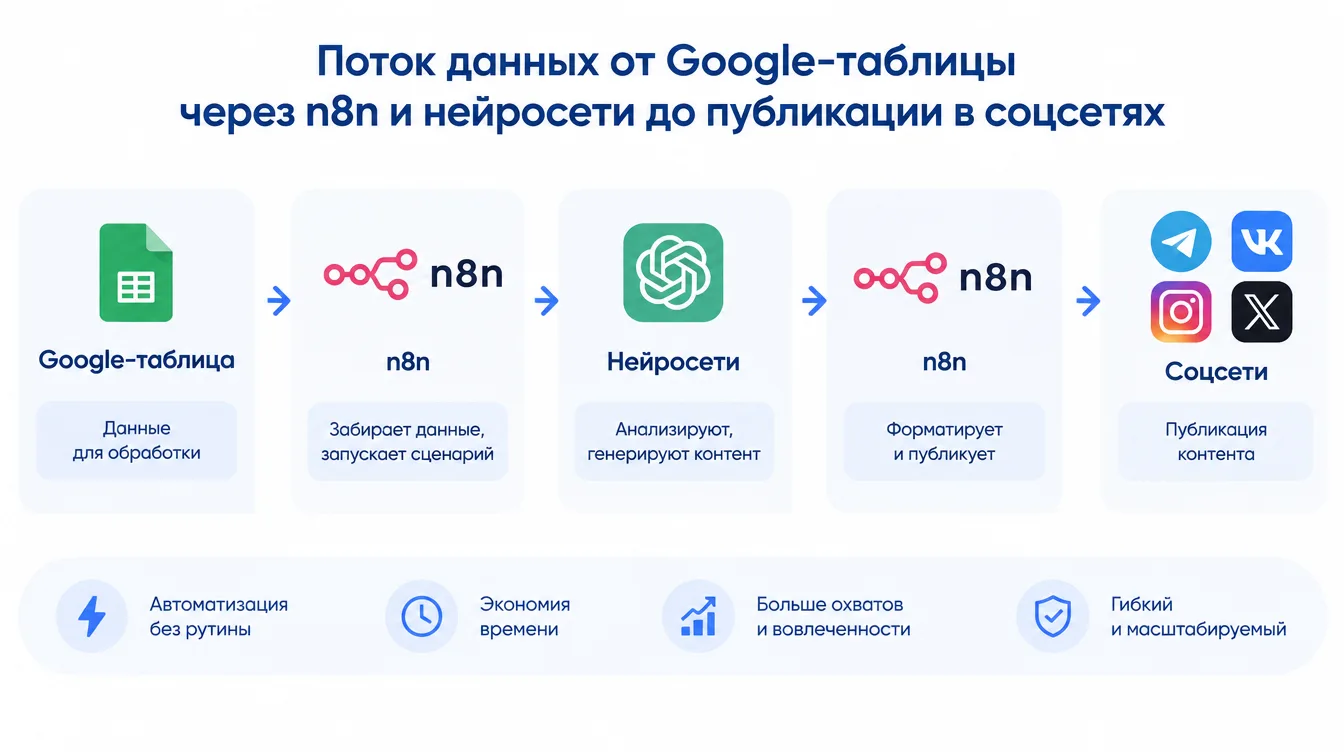 Схема: поток данных от Google-таблицы через n8n и нейросети до публикации в соцсетях