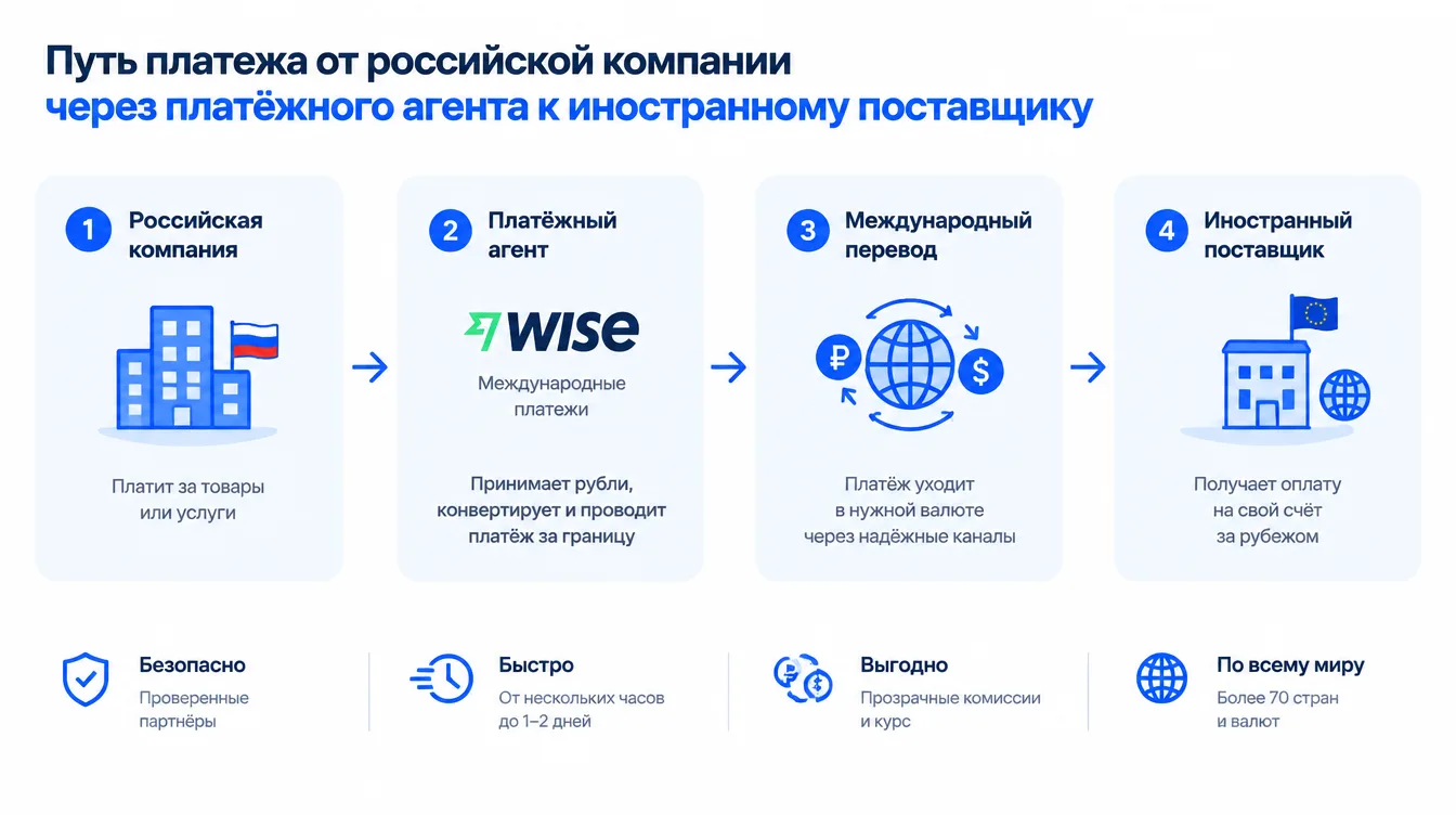 Схема: путь платежа от российской компании через платёжного агента к иностранному поставщику