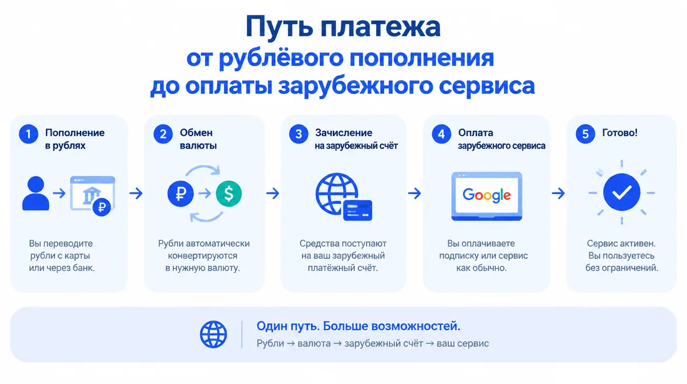 Схема: путь платежа от рублёвого пополнения до оплаты зарубежного сервиса