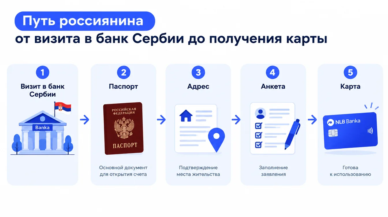 Схема: путь россиянина от визита в банк Сербии до получения карты — паспорт, адрес, анкета, карта
