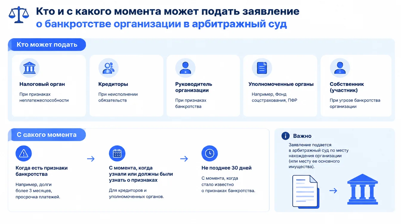 Схема: кто и с какого момента может подать заявление о банкротстве организации в арбитражный суд