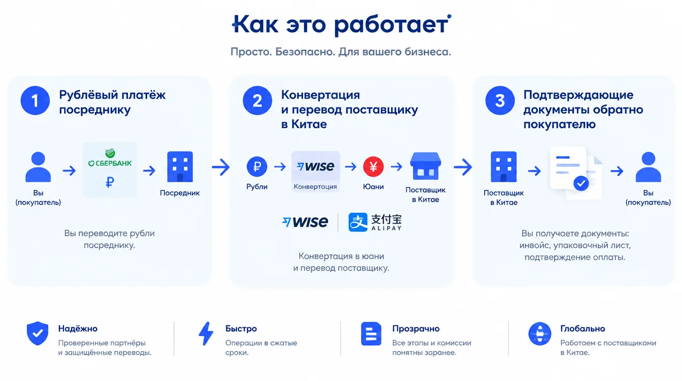 Схема движения денег: рублёвый платёж посреднику, конвертация и перевод поставщику в Китае, подтверждающие документы обратно покупателю