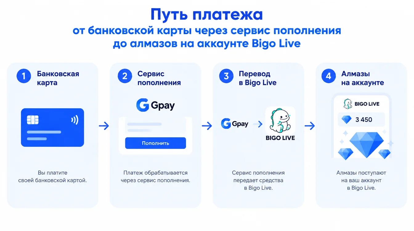 Схема: путь платежа от банковской карты через сервис пополнения до алмазов на аккаунте Bigo Live
