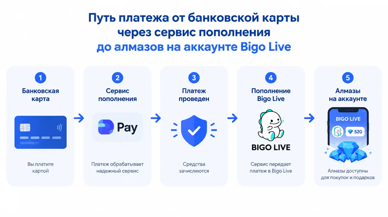 Схема: путь платежа от банковской карты через сервис пополнения до алмазов на аккаунте Bigo Live