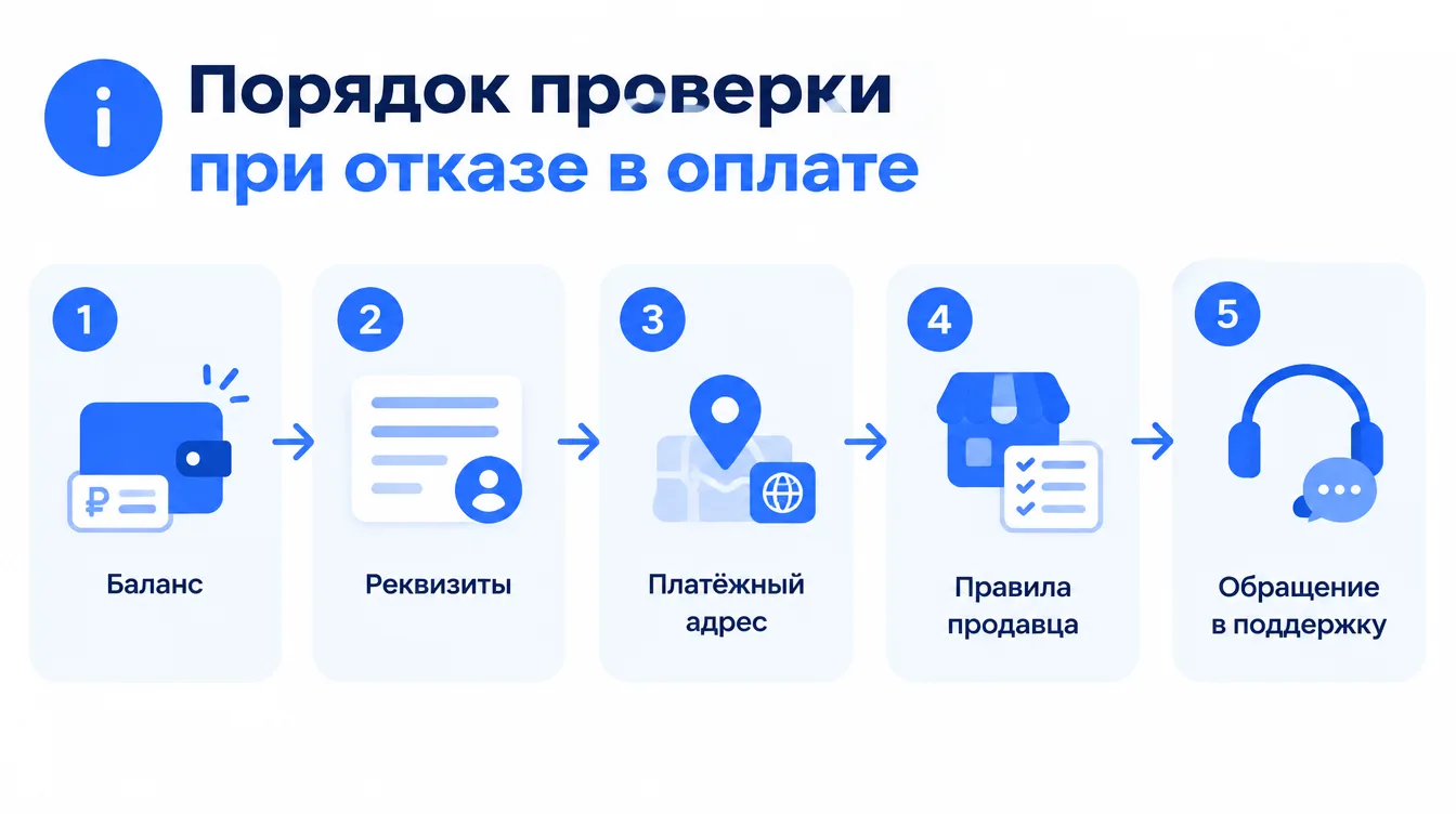 Схема: порядок проверки при отказе в оплате — баланс, реквизиты, платёжный адрес, правила продавца, обращение в поддержку