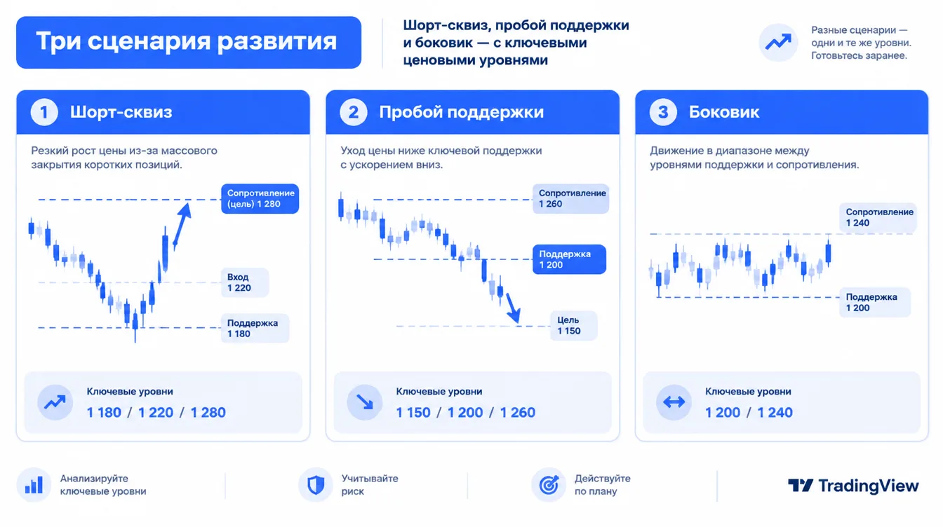 Схема: три сценария развития — шорт-сквиз, пробой поддержки и боковик — с ключевыми ценовыми уровнями