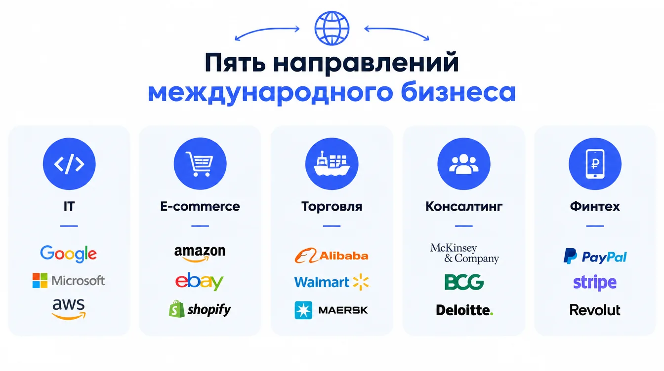 Схема: пять направлений международного бизнеса — IT, e-commerce, торговля, консалтинг, финтех