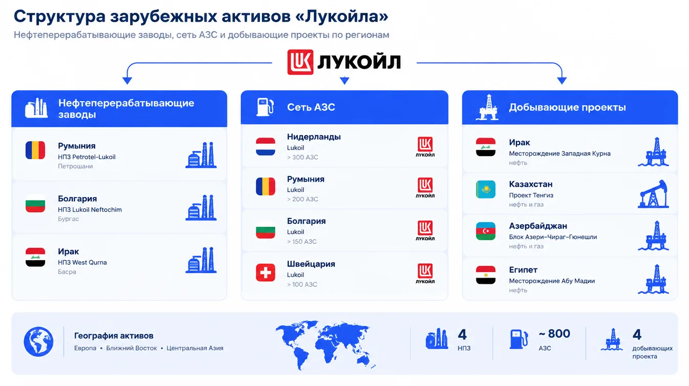Схема: структура зарубежных активов «Лукойла» — нефтеперерабатывающие заводы, сеть АЗС и добывающие проекты по регионам