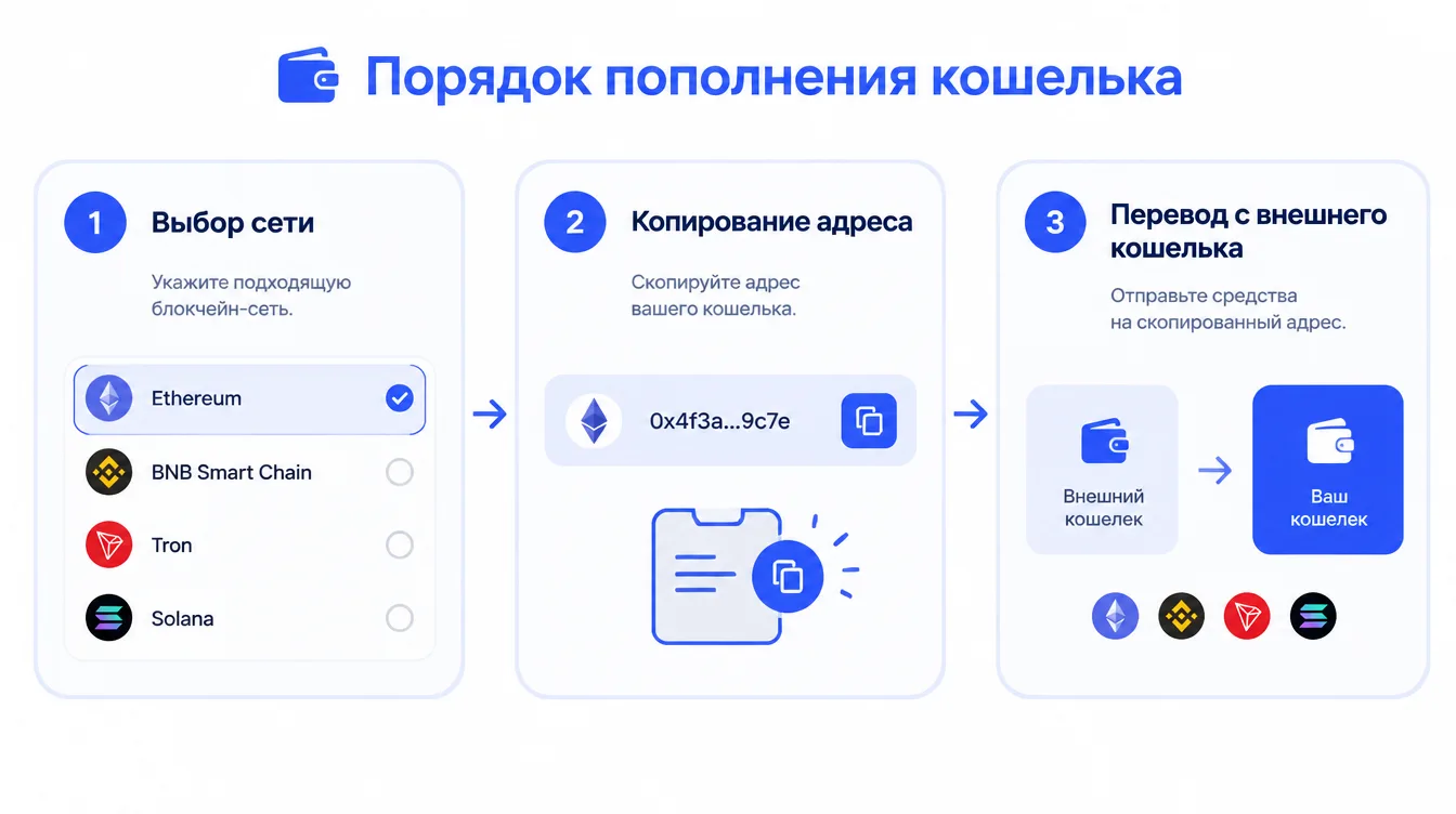 Схема: порядок пополнения кошелька — выбор сети, копирование адреса, перевод с внешнего кошелька