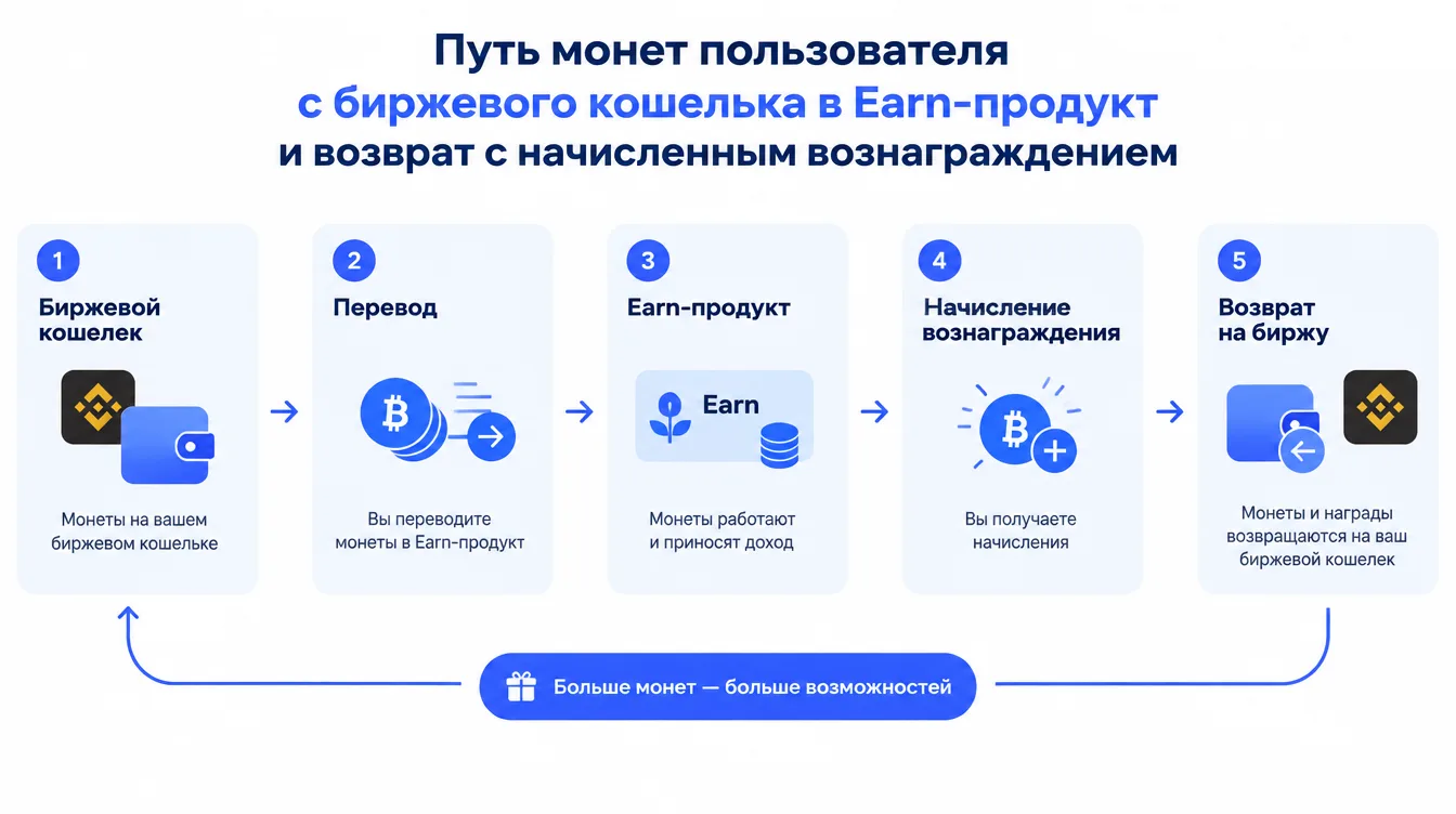 Схема: путь монет пользователя с биржевого кошелька в Earn-продукт и возврат с начисленным вознаграждением