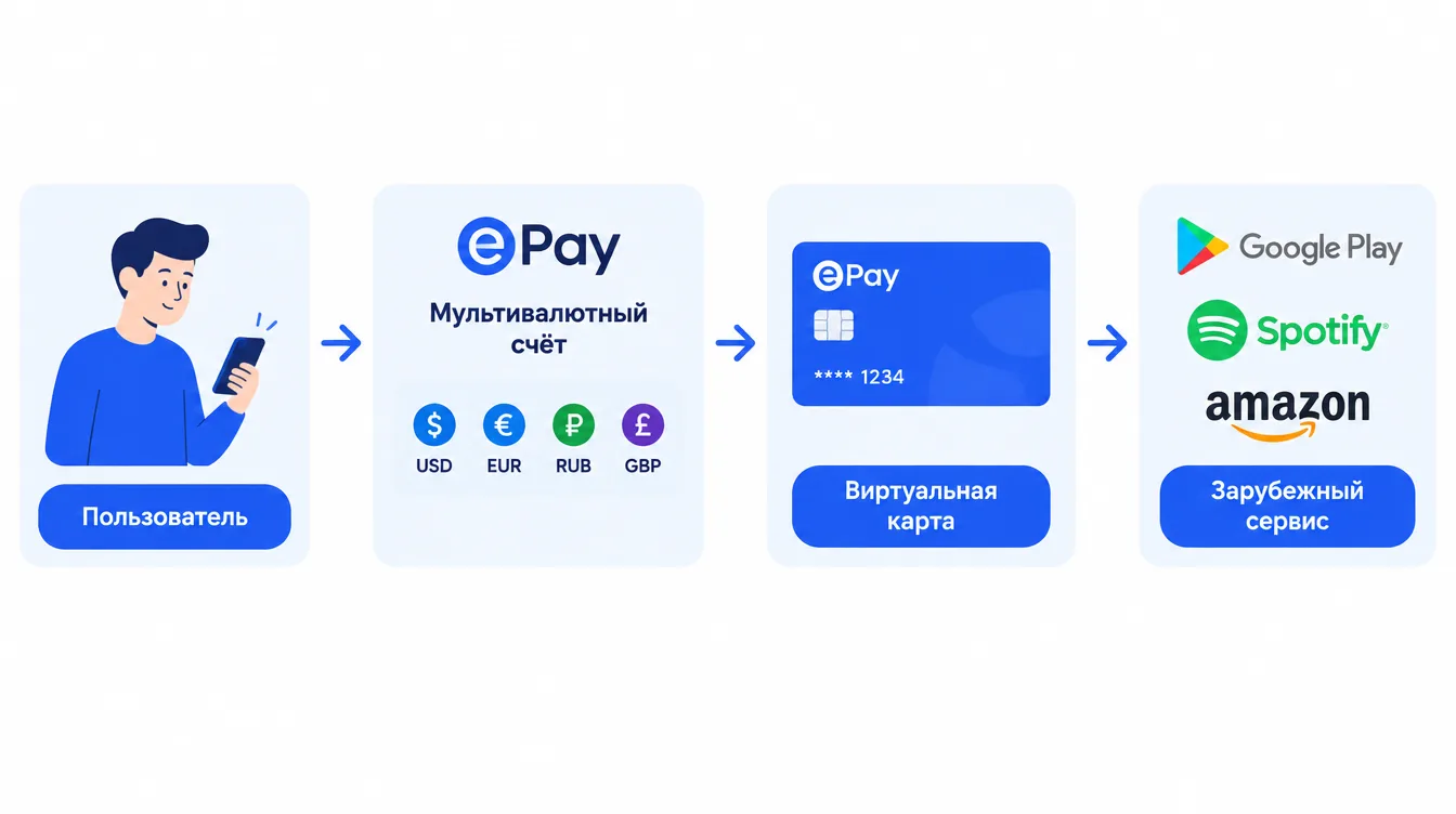 Схема: пользователь, мультивалютный счёт ePay, виртуальная карта и зарубежный сервис