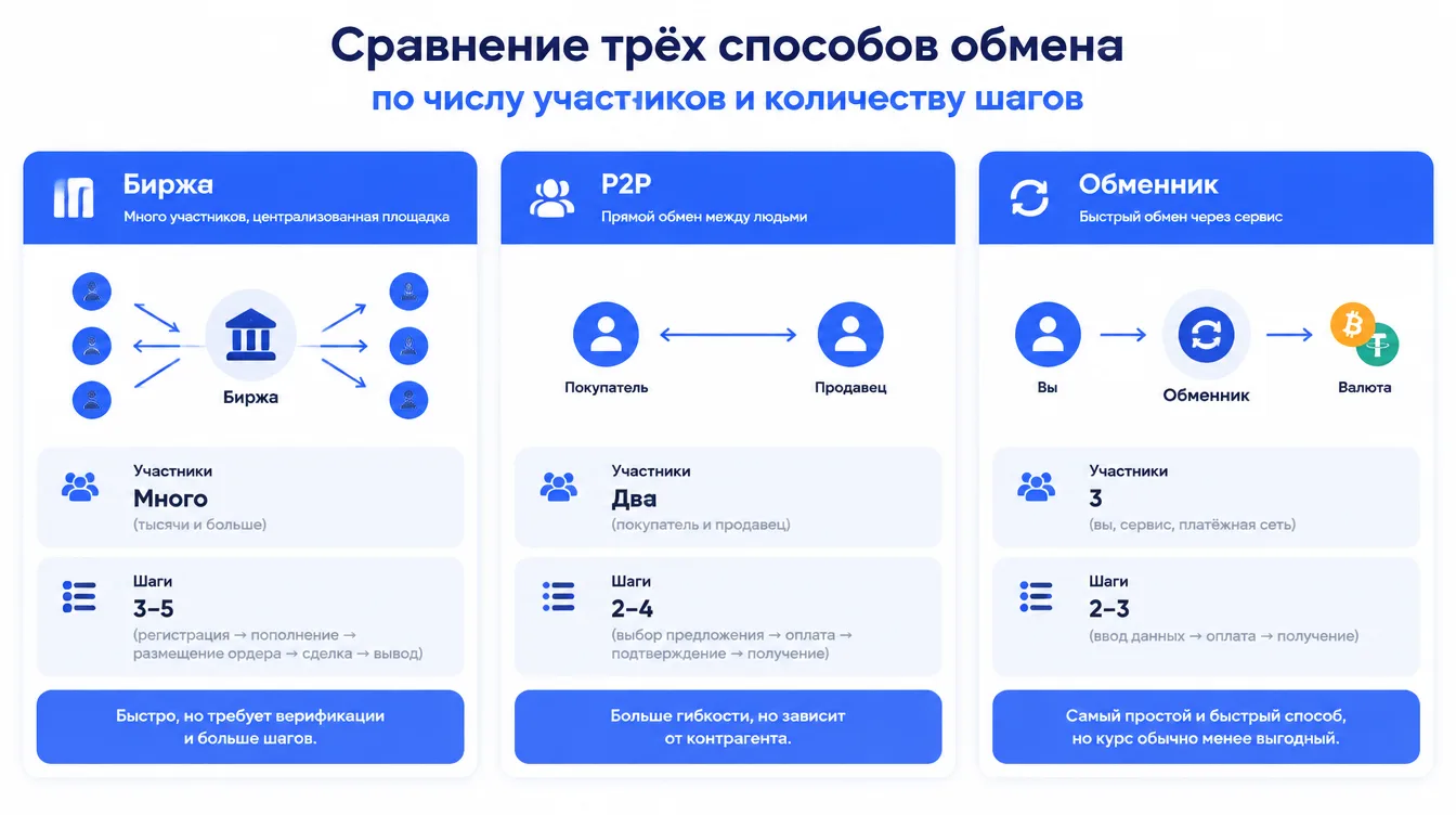 Схема: сравнение трёх способов обмена — биржа, P2P и обменник — по числу участников и количеству шагов
