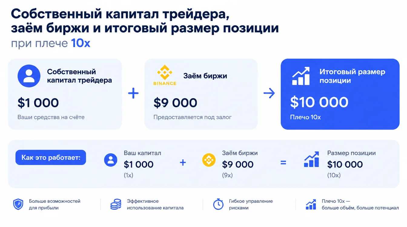 Схема: собственный капитал трейдера, заём биржи и итоговый размер позиции при плече 10x