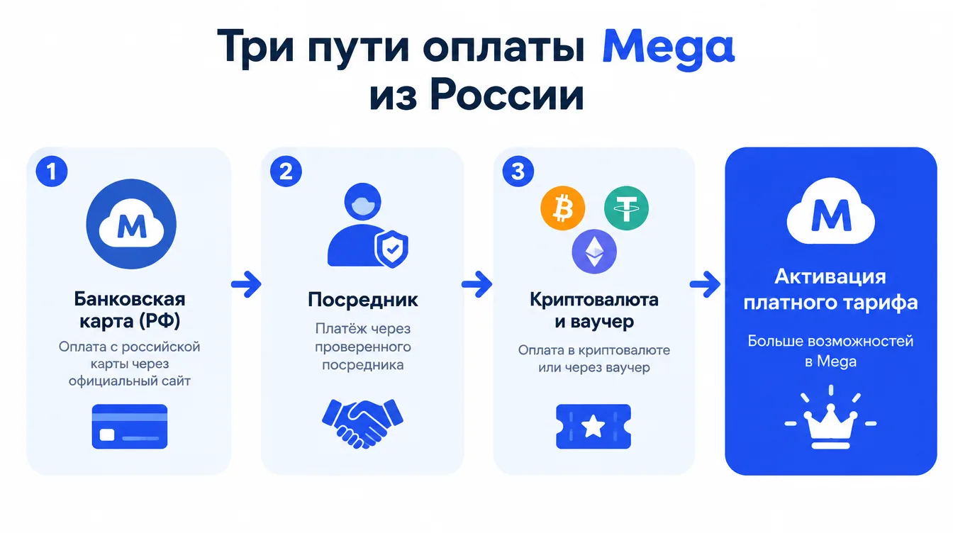 Схема: три пути оплаты Mega из России, посредник, криптовалюта и ваучер, ведущие к активации платного тарифа
