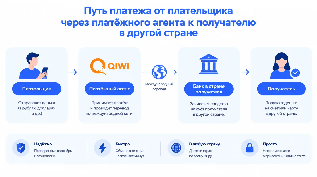 Схема: путь платежа от плательщика через платёжного агента к получателю в другой стране