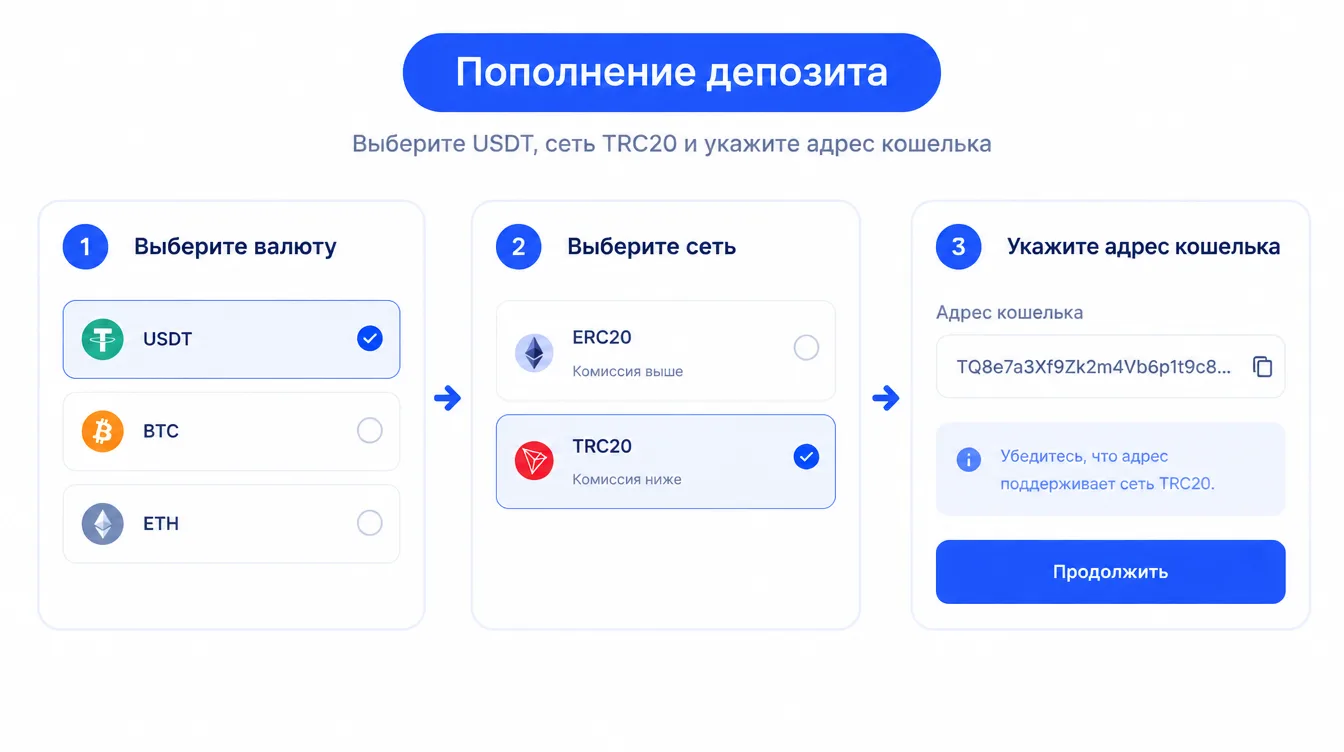 Скриншот-схема: раздел депозита с выбором USDT и сети TRC20 и поле с адресом кошелька