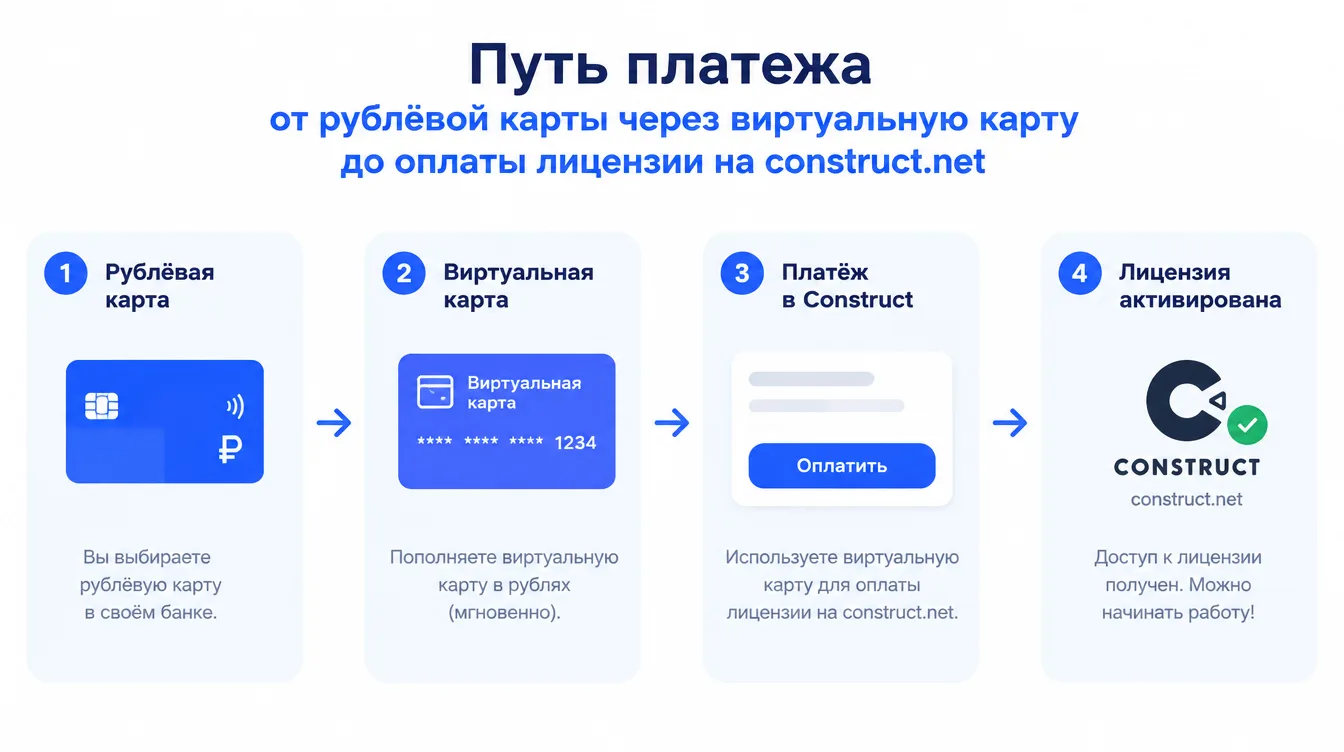 Схема: путь платежа от рублёвой карты через виртуальную карту до оплаты лицензии на construct.net