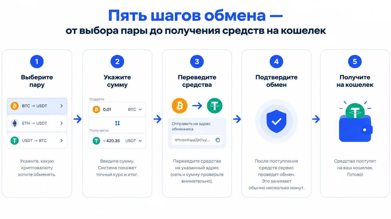 Схема: пять шагов обмена — от выбора пары до получения средств на кошелек