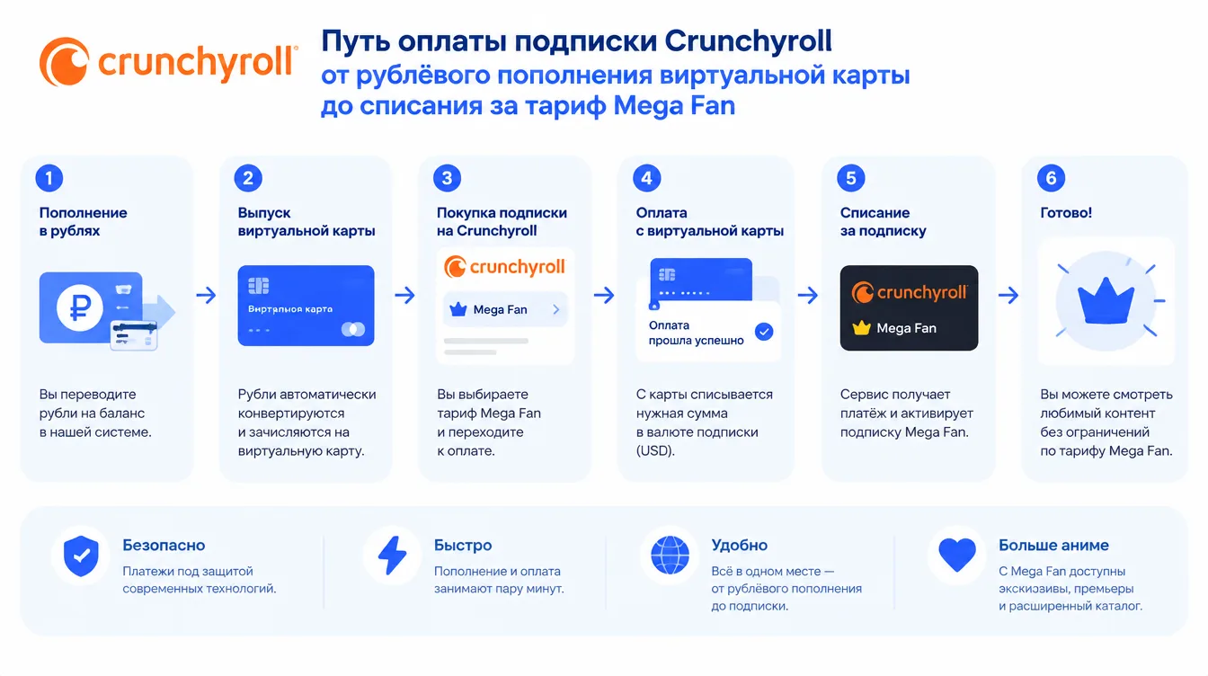 Схема: путь оплаты подписки Crunchyroll от рублёвого пополнения виртуальной карты до списания за тариф Mega Fan