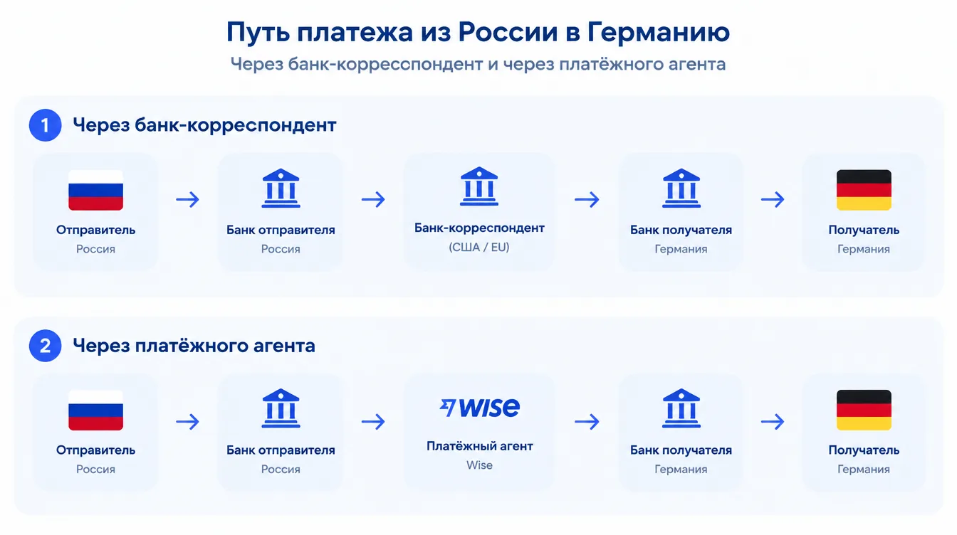 Схема: путь платежа из России в Германию через банк-корреспондент и через платёжного агента