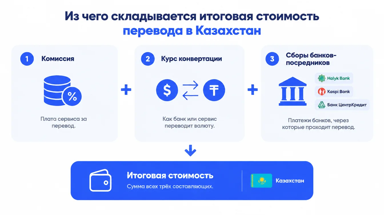 Схема: из чего складывается итоговая стоимость перевода в Казахстан — комиссия, курс конвертации, сборы банков-посредников