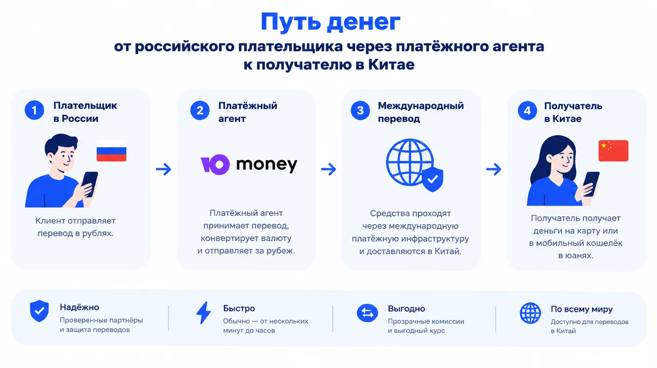 Схема: путь денег от российского плательщика через платёжного агента к получателю в Китае