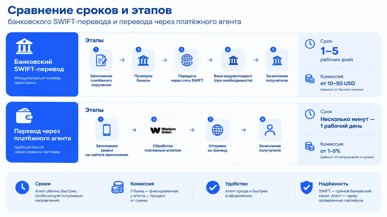 Схема: сравнение сроков и этапов банковского SWIFT-перевода и перевода через платёжного агента