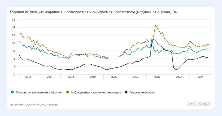 Скриншот: Официальная и наблюдаемая инфляция