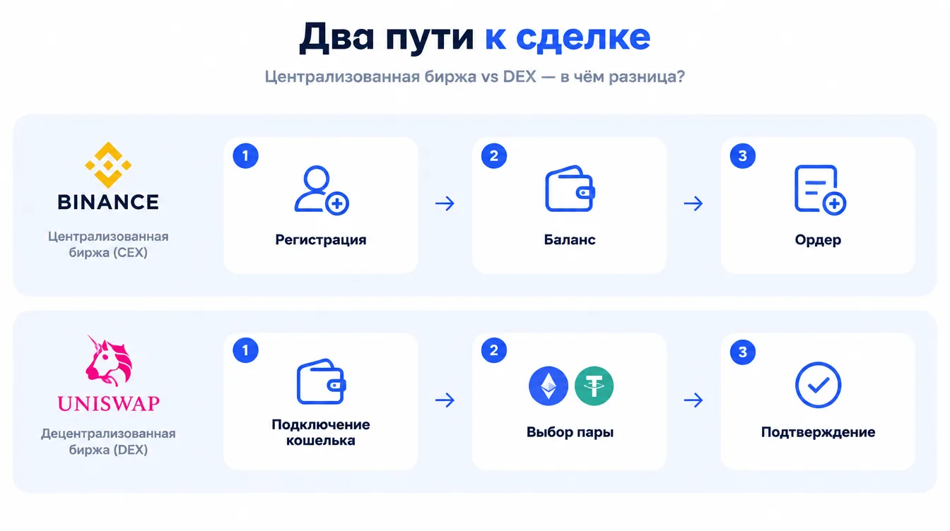 Схема: сравнение пути на централизованной бирже (регистрация, баланс, ордер) и на DEX (подключение кошелька, выбор пары, подтверждение)