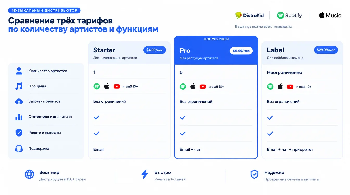 Схема: сравнение трёх тарифов музыкального дистрибьютора по количеству артистов и функциям