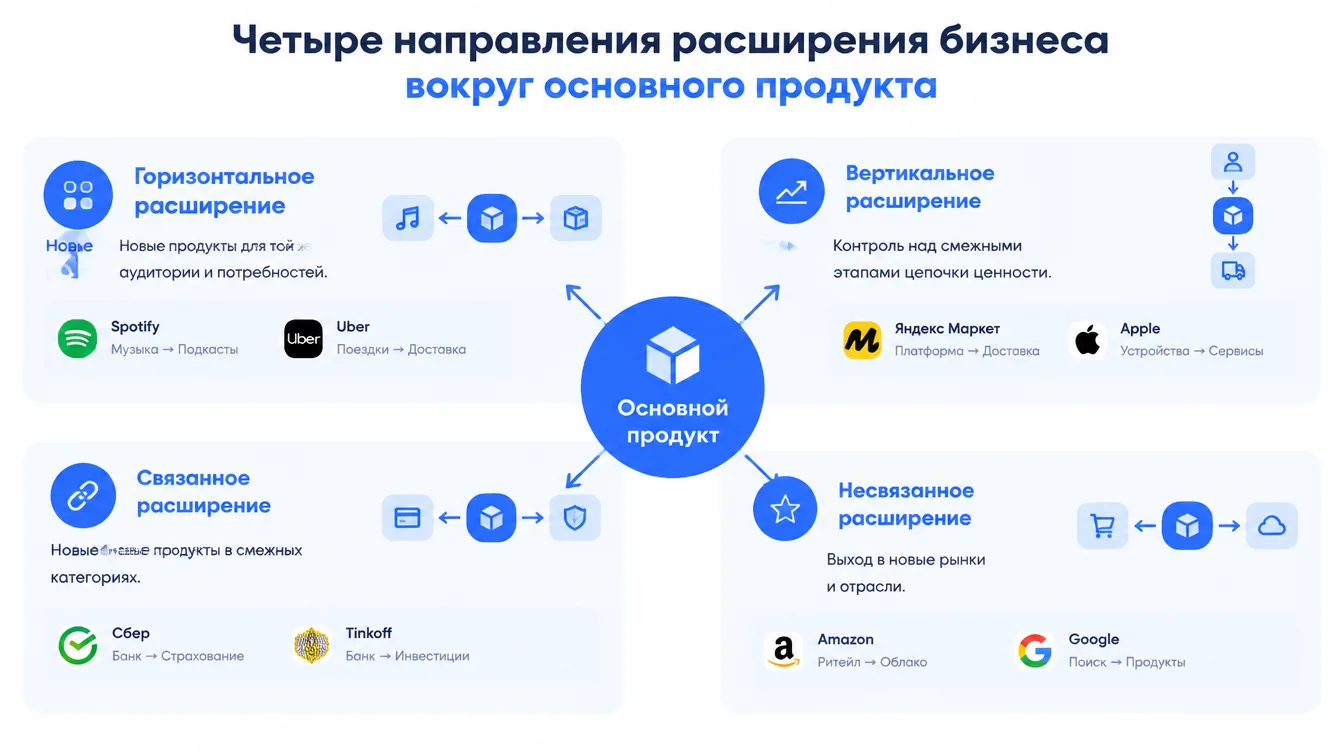 Схема: четыре направления расширения бизнеса вокруг основного продукта: горизонтальное, вертикальное, связанное и несвязанное