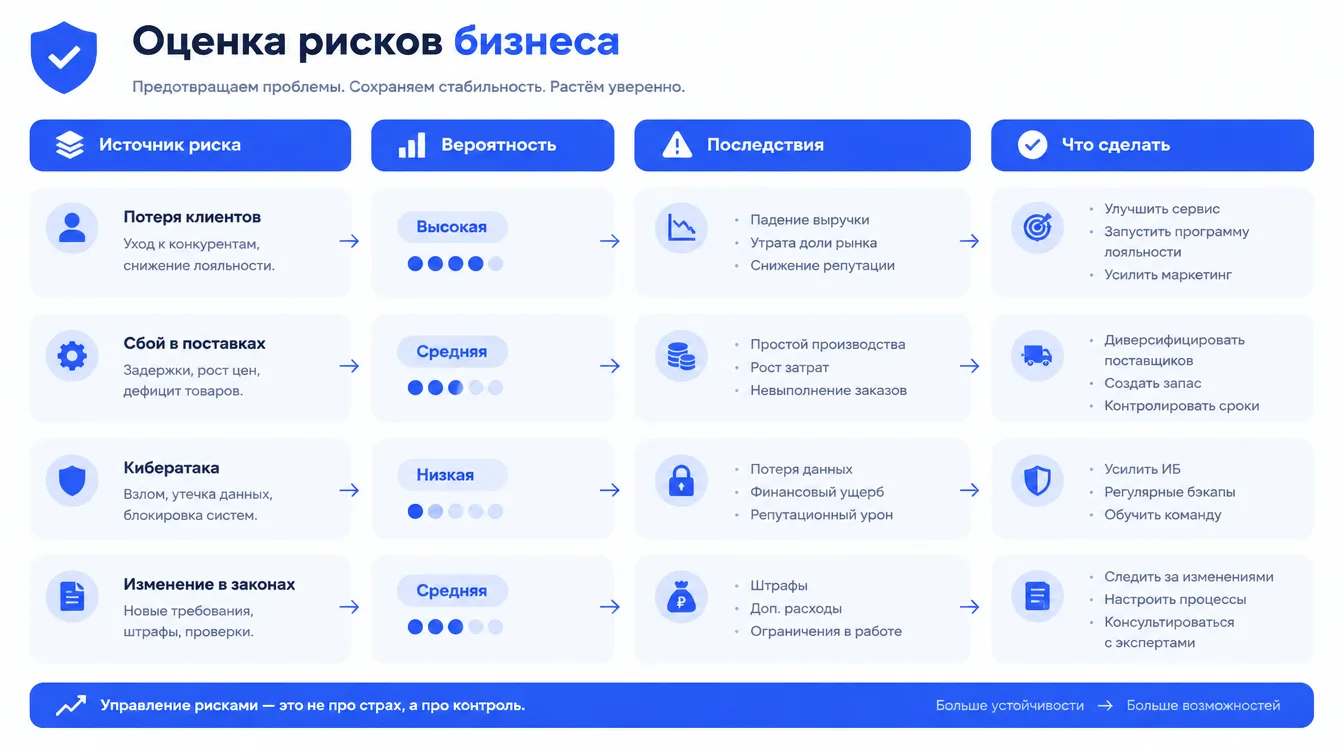 Таблица: оценка рисков бизнеса с колонками «источник риска», «вероятность», «последствия», «что сделать»