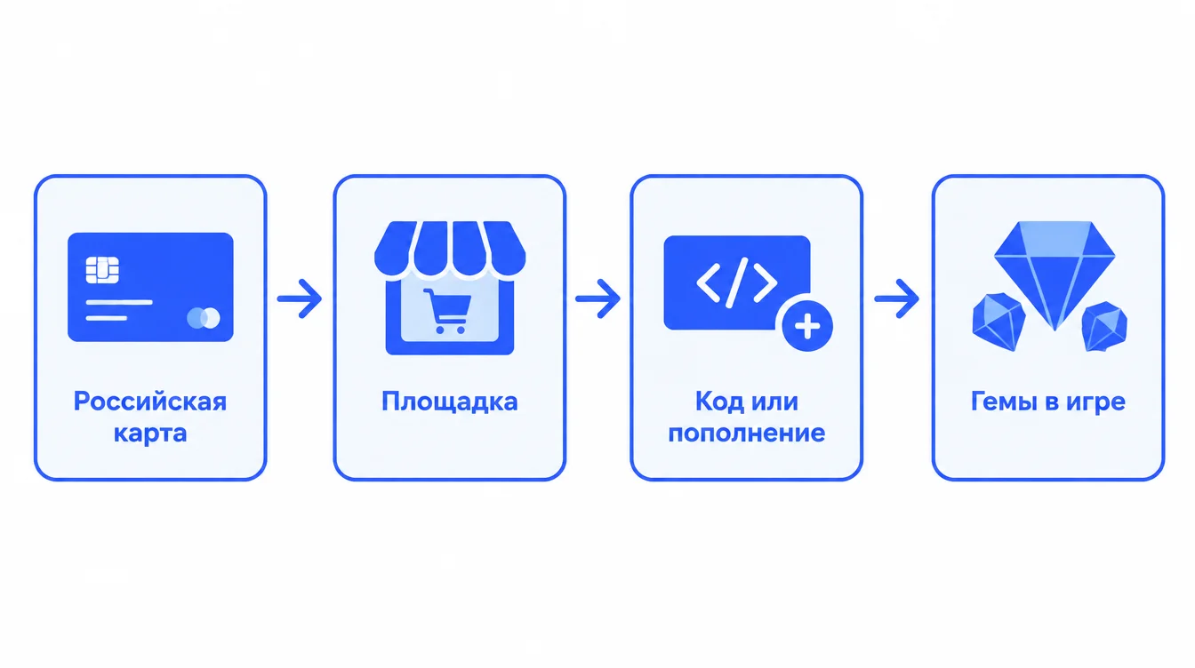 Схема: путь доната в Brawl Stars от российской карты через площадку до гемов в игре