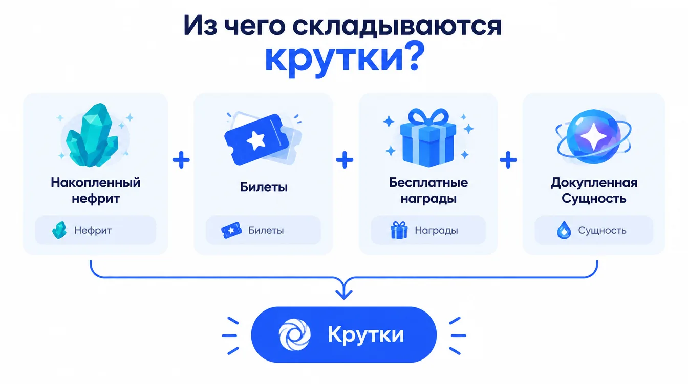 Схема: из чего складываются крутки — накопленный нефрит, билеты, бесплатные награды и докупленная Сущность