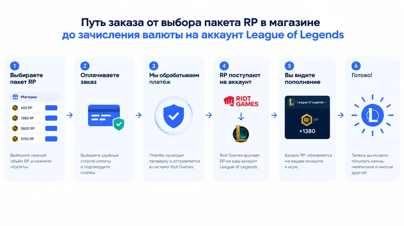 Схема: путь заказа от выбора пакета RP в магазине до зачисления валюты на аккаунт League of Legends