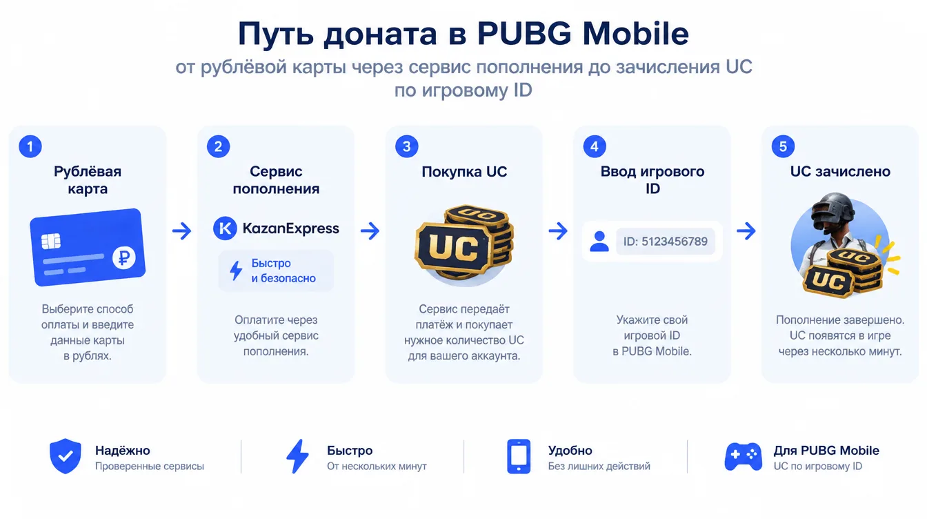 Схема: путь доната в PUBG Mobile от рублёвой карты через сервис пополнения до зачисления UC по игровому ID
